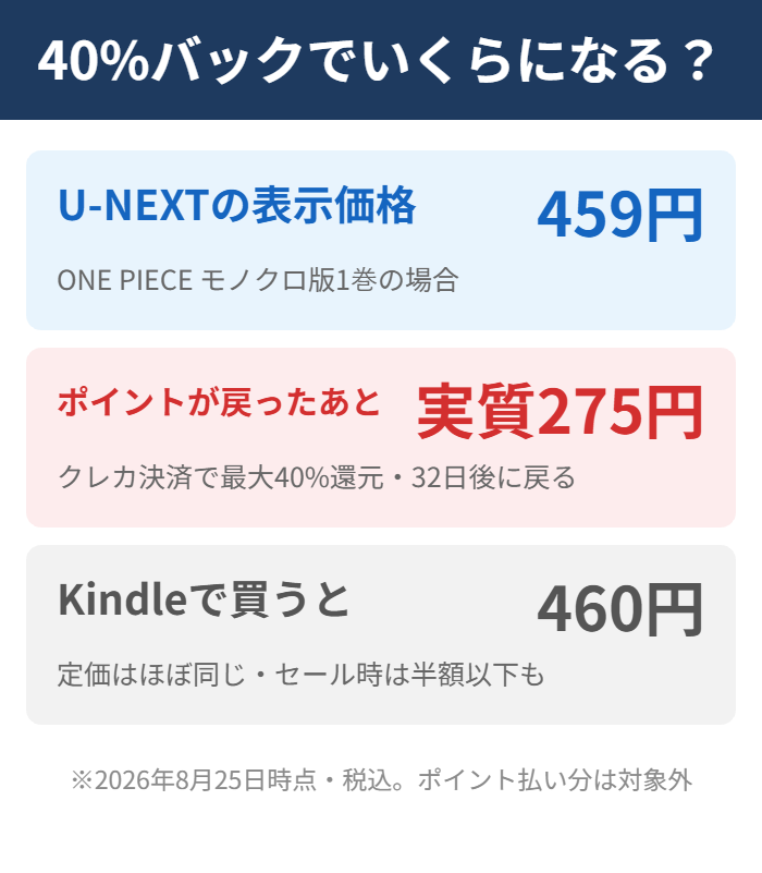 U-NEXTの40パーセントポイントバック後の実質価格