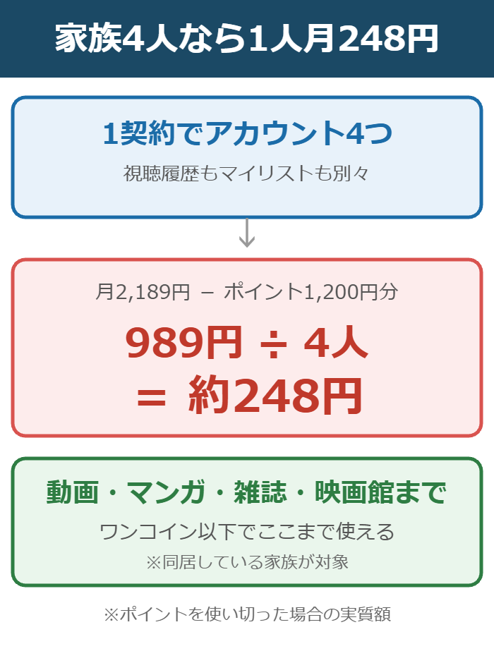 U-NEXTのファミリーアカウントで1人あたり月248円になる計算の図解