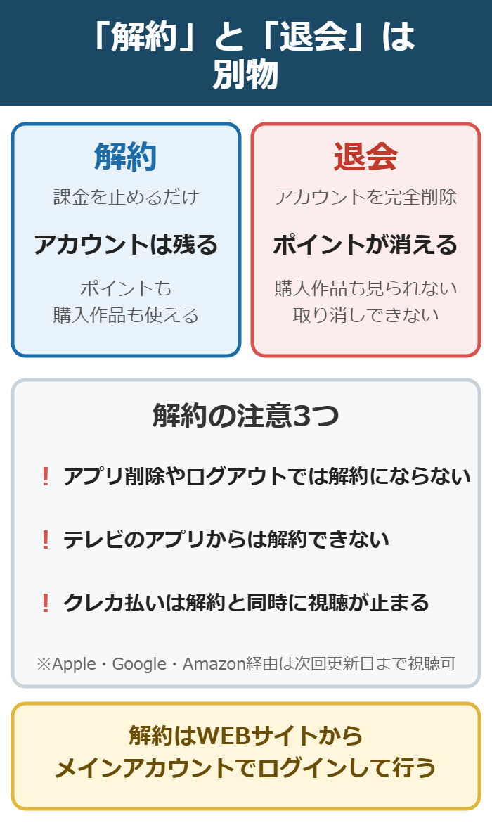 U-NEXTの解約と退会の違いの図解