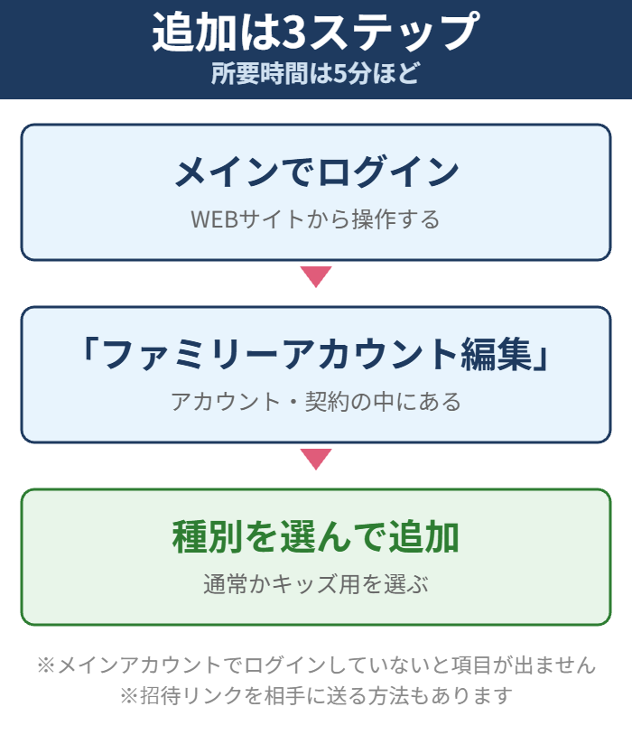 U-NEXTのファミリーアカウントを追加する3ステップの図解