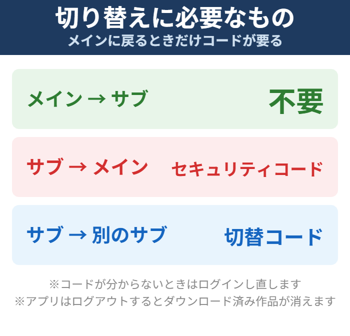 U-NEXTでアカウントを切り替えるときに必要なコードの図解