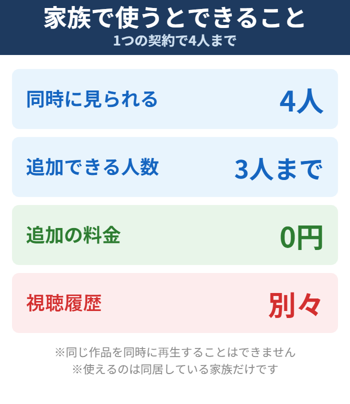 U-NEXTのファミリーアカウントでできることの図解