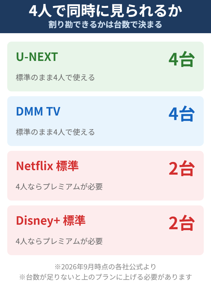 動画サービスごとの同時視聴台数を比べた図解