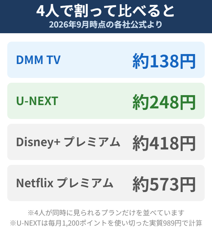 動画サービスを4人で割ったときの1人あたり料金の比較図解