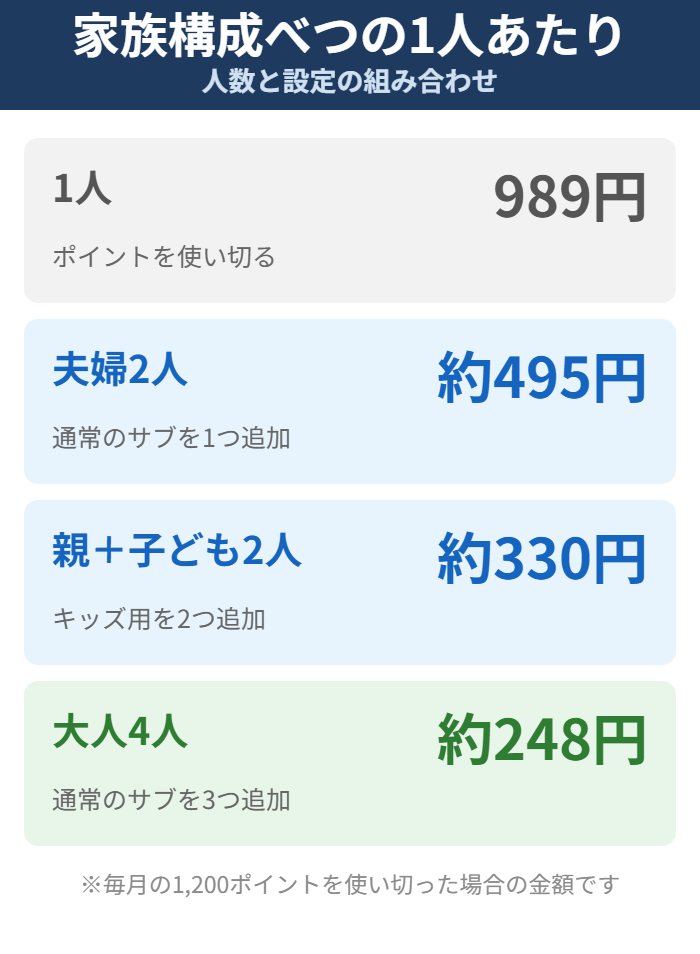 家族構成ごとのU-NEXT1人あたり料金と設定の図解