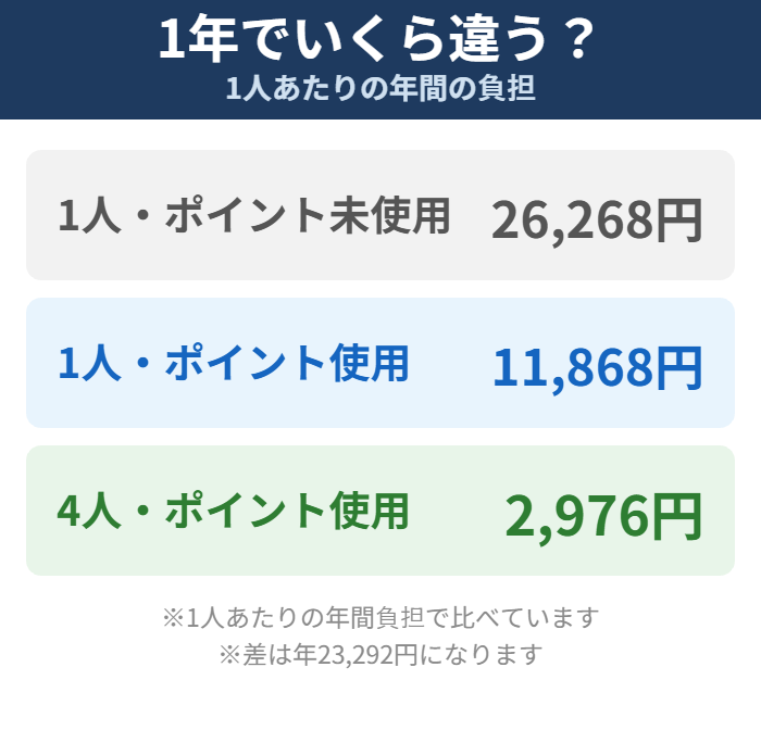 U-NEXTを家族4人で使った場合の年間負担の図解