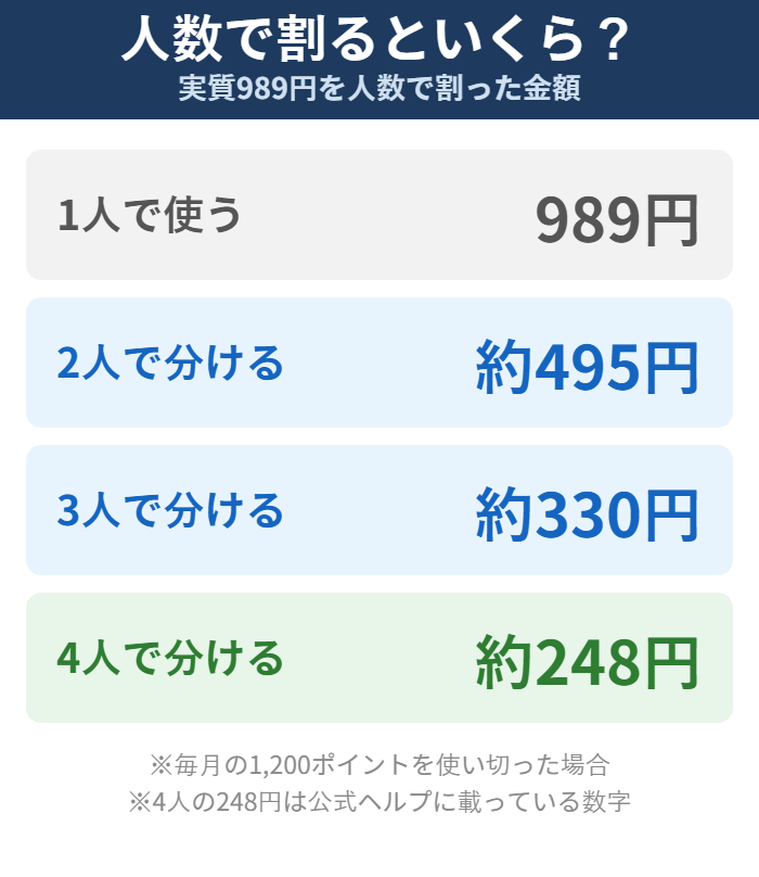 U-NEXTを家族で分けたときの1人あたり料金の図解