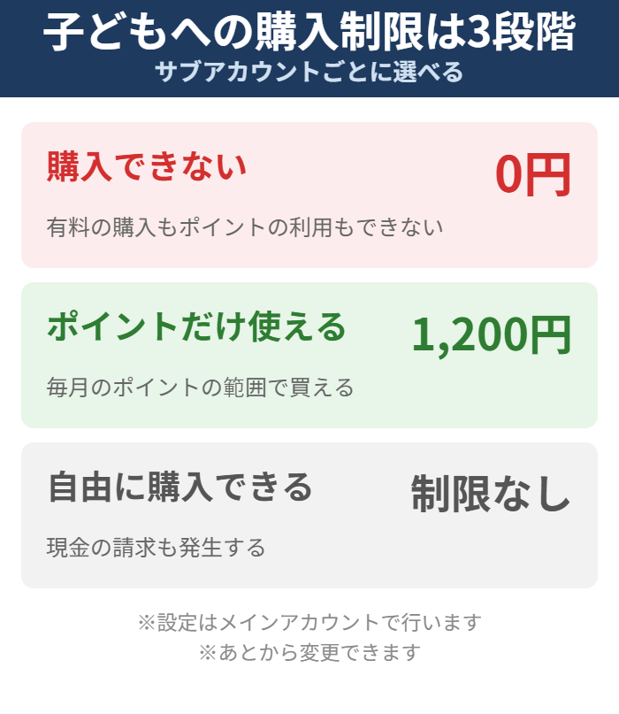 U-NEXTのサブアカウントにかけられる購入制限3段階の図解