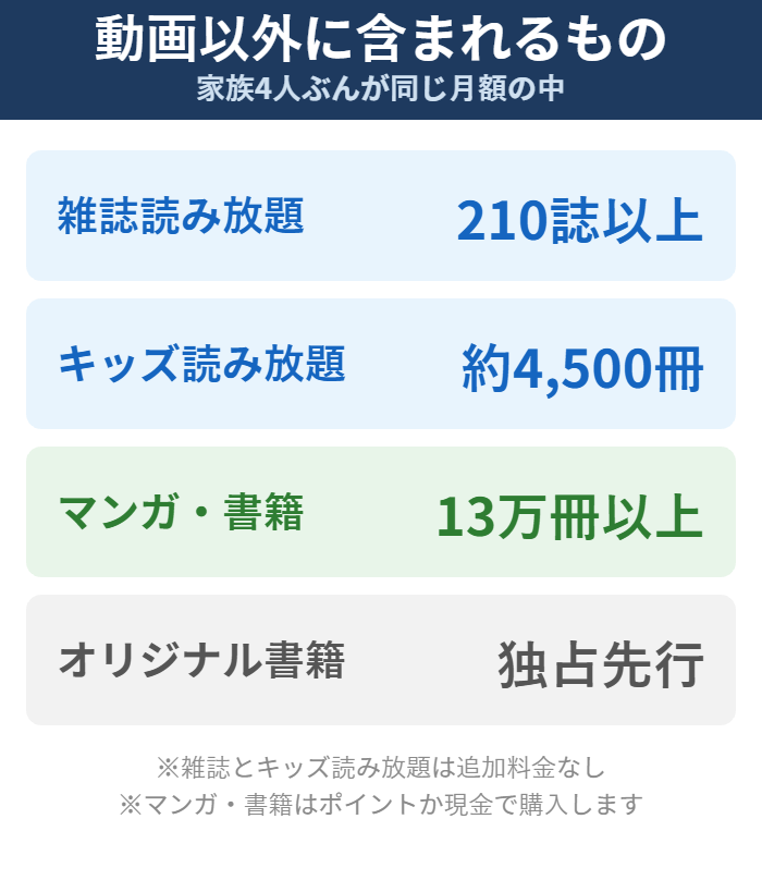 U-NEXTの月額プランに含まれる雑誌と書籍の内訳の図解