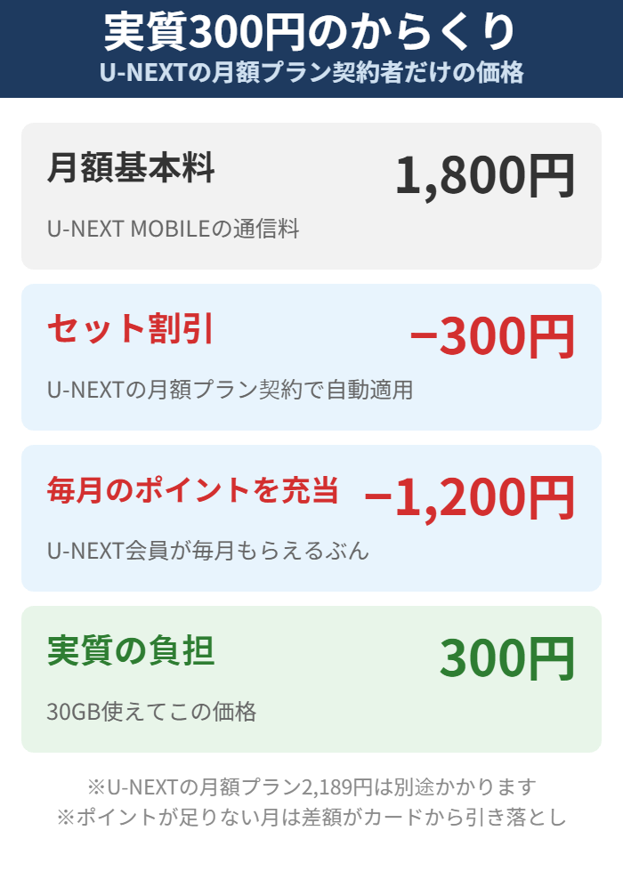 U-NEXT MOBILEが実質300円になるからくり