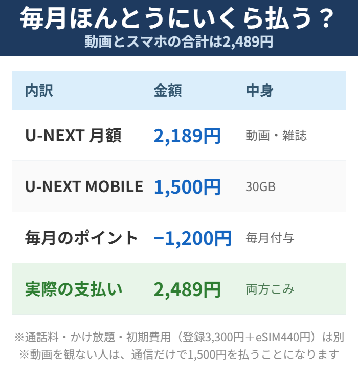 U-NEXT MOBILEと動画の合計は毎月2489円