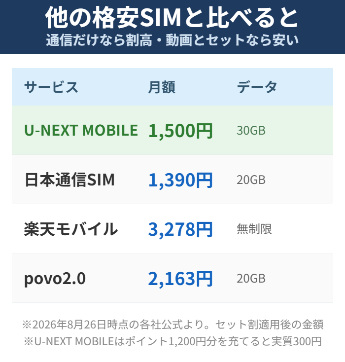 U-NEXT MOBILEと他の格安SIMの月額比較
