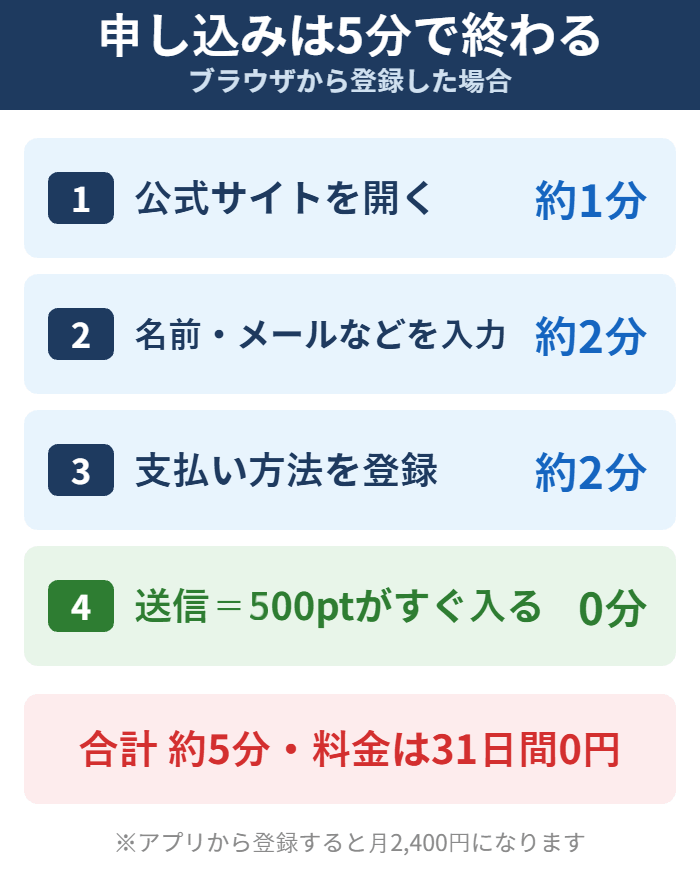 U-NEXTの無料トライアル申し込み手順と所要時間の図解