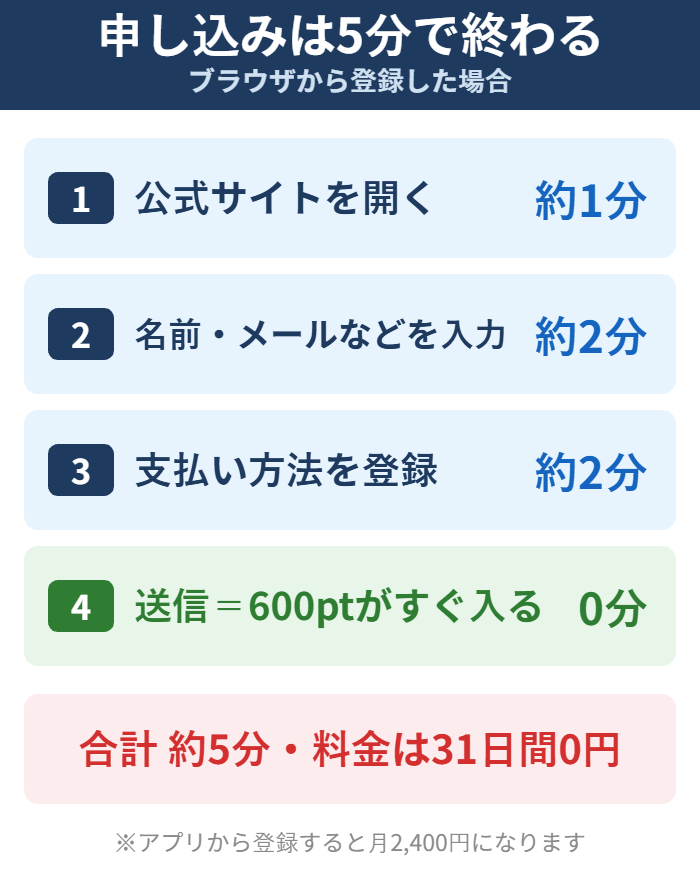 U-NEXTの無料トライアル申し込み手順と所要時間の図解