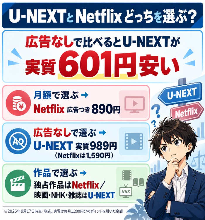 U-NEXTとNetflixはどっちを選ぶ?広告なしならU-NEXTが実質601円安い