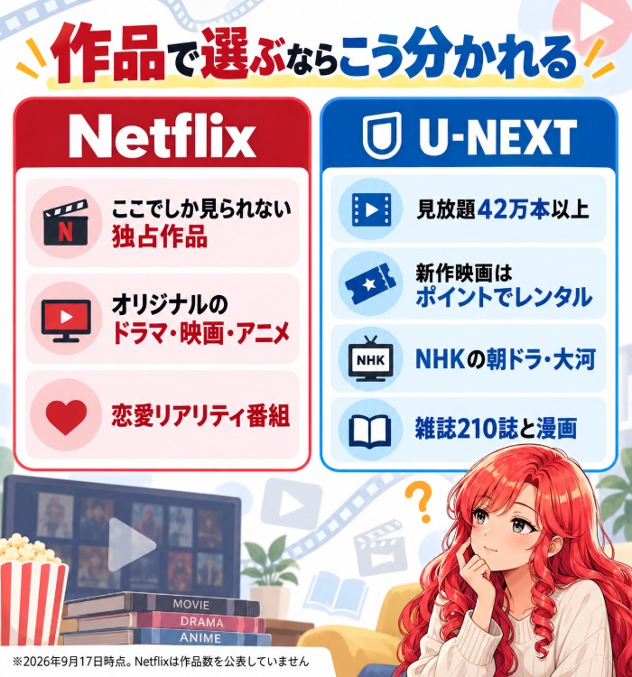 作品で選ぶならこう分かれる|Netflixの独占作品とU-NEXTの見放題42万本