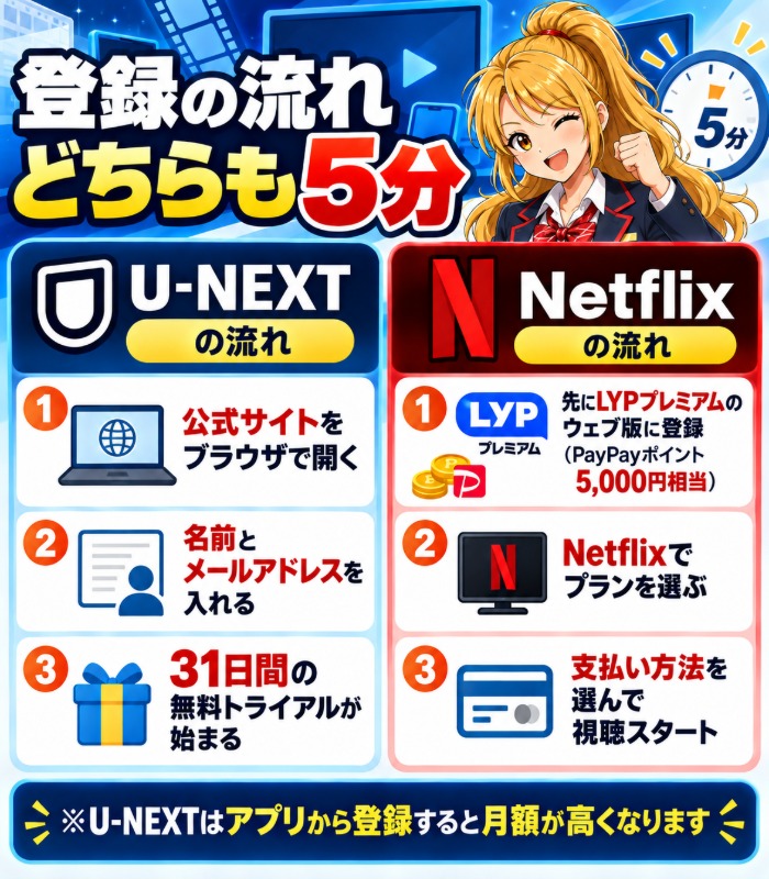 U-NEXTとNetflixの登録の流れ