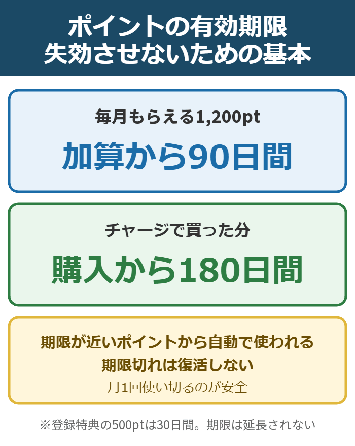 U-NEXTポイントの有効期限:毎月の1,200ptは加算から90日間、登録特典500ptは30日間、ポイントチャージ購入分は180日間。期限が近いポイントから自動で使われ、期限切れは復活しない