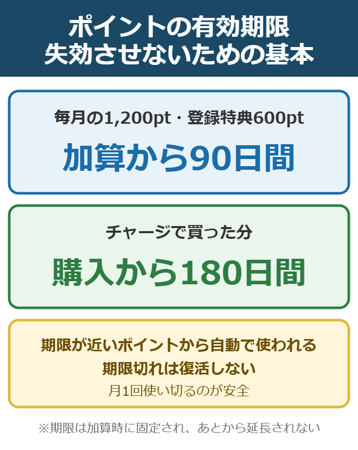 U-NEXTのポイントの有効期限の図解