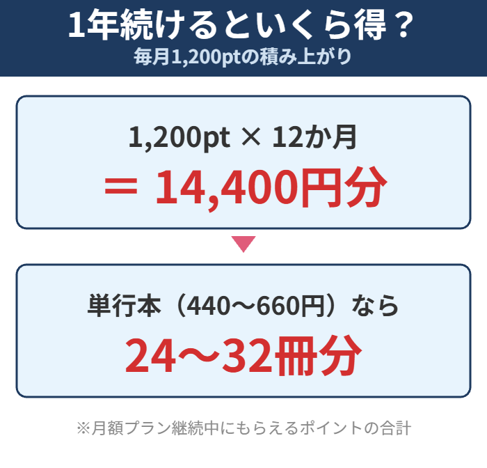 U-NEXTのポイント1年分は14400円分