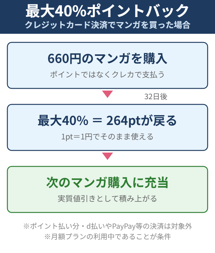 U-NEXTの最大40パーセントポイントバックのしくみ