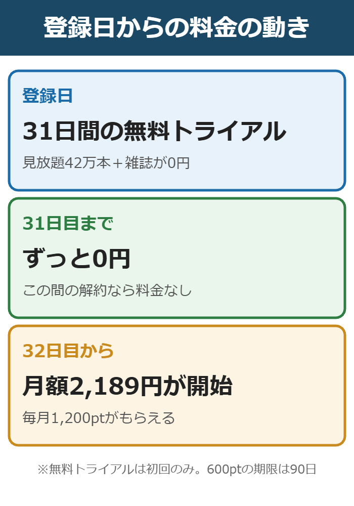 U-NEXT登録日から31日間無料、32日目から月額2,189円と1,200ポイント付与になるタイムラインの図解