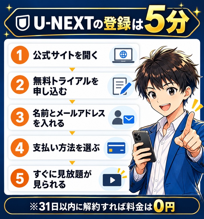 U-NEXTの登録の流れ(5分)の図解