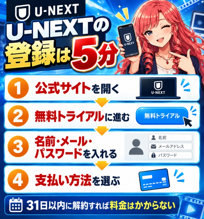 U-NEXTの登録は5分(公式サイトを開く・無料トライアルに進む・名前とメールとパスワードを入れる・支払い方法を選ぶ)