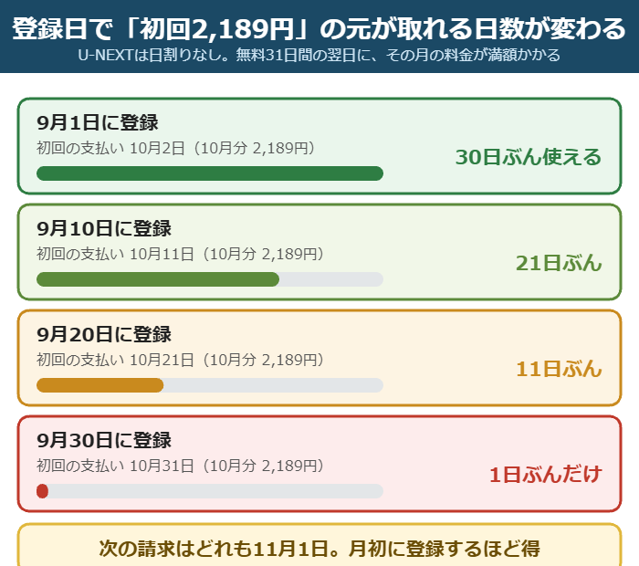 U-NEXTは日割りがないため9月1日登録なら30日ぶん、9月30日登録なら1日ぶんしか初回2,189円の元が取れないことを示した図解