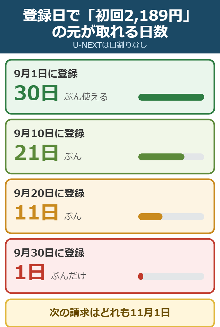 U-NEXTは日割りがないため9月1日登録なら30日ぶん、9月30日登録なら1日ぶんしか初回2,189円の元が取れないことを示した図解