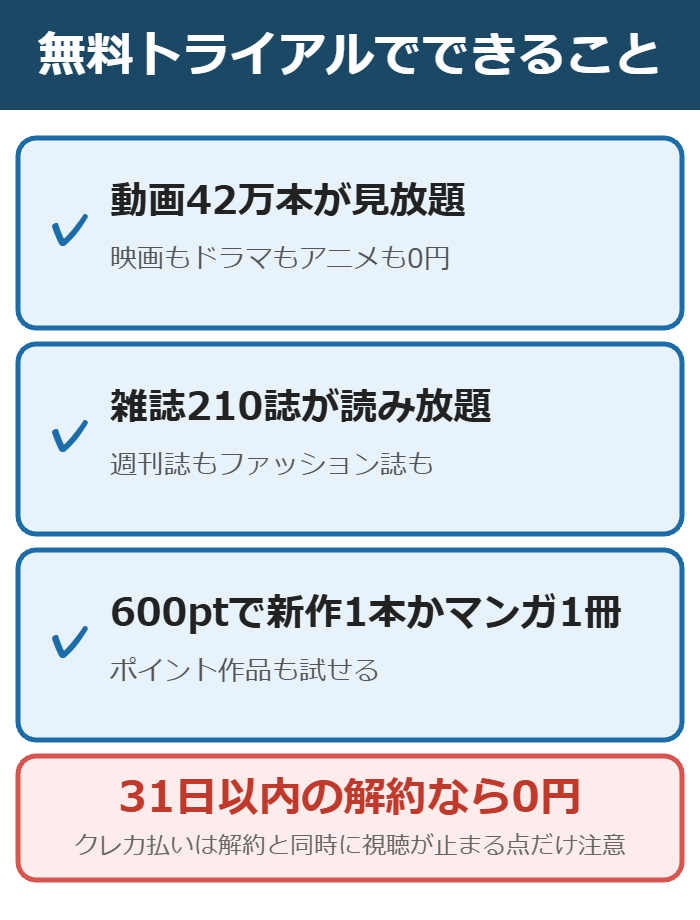 U-NEXTの31日間無料トライアル中にできること(見放題・雑誌・600ポイント)の図解