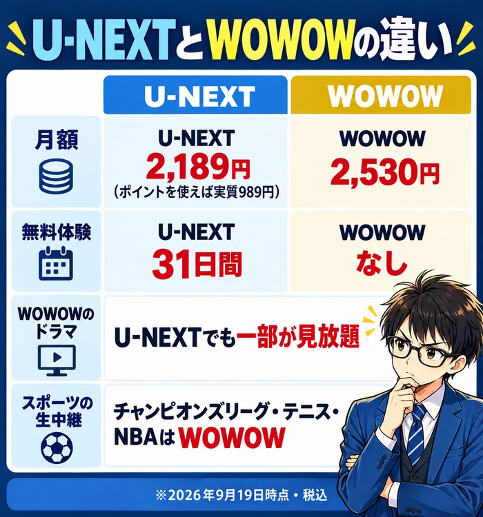 U-NEXTとWOWOWの違い(月額・無料体験・ドラマ・生中継)の図解