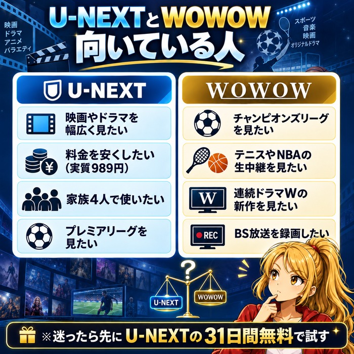 U-NEXTとWOWOWに向いている人の図解