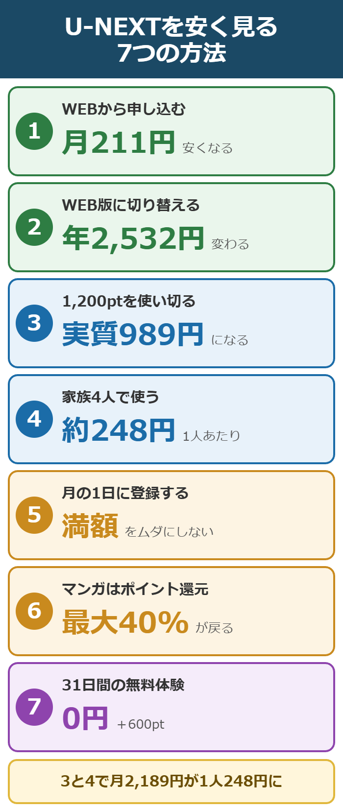 U-NEXTを安く見る7つの方法(WEBから申し込む月211円・WEB版に切り替える年2,532円・1,200ptを使い切る実質989円・家族4人で約248円・月の1日に登録・マンガ最大40%還元・31日間0円)の一覧図解