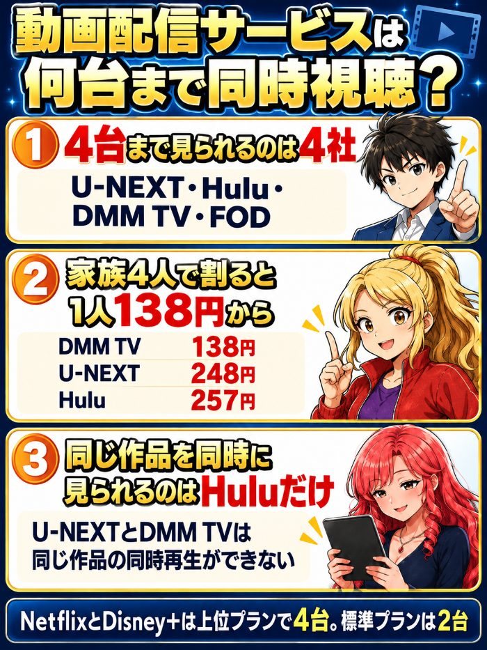 4台まで見られるのはU-NEXT・Hulu・DMM TV・FOD。家族4人で割るとDMM TV 138円・U-NEXT 248円・Hulu 257円。同じ作品を同時に見られるのはHuluだけ