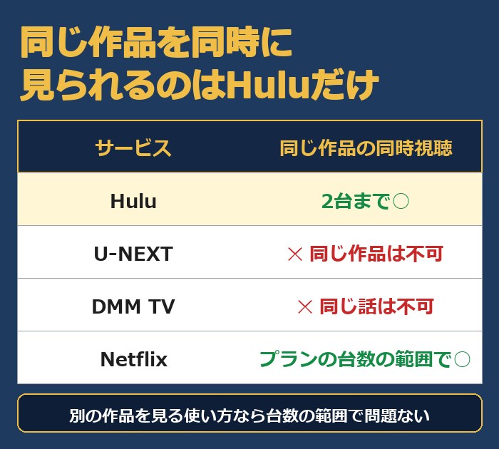 Huluは同じ作品を2台まで同時に見られる。U-NEXTとDMM TVは同じ作品の同時再生ができない。Netflixはプランの台数の範囲で見られる