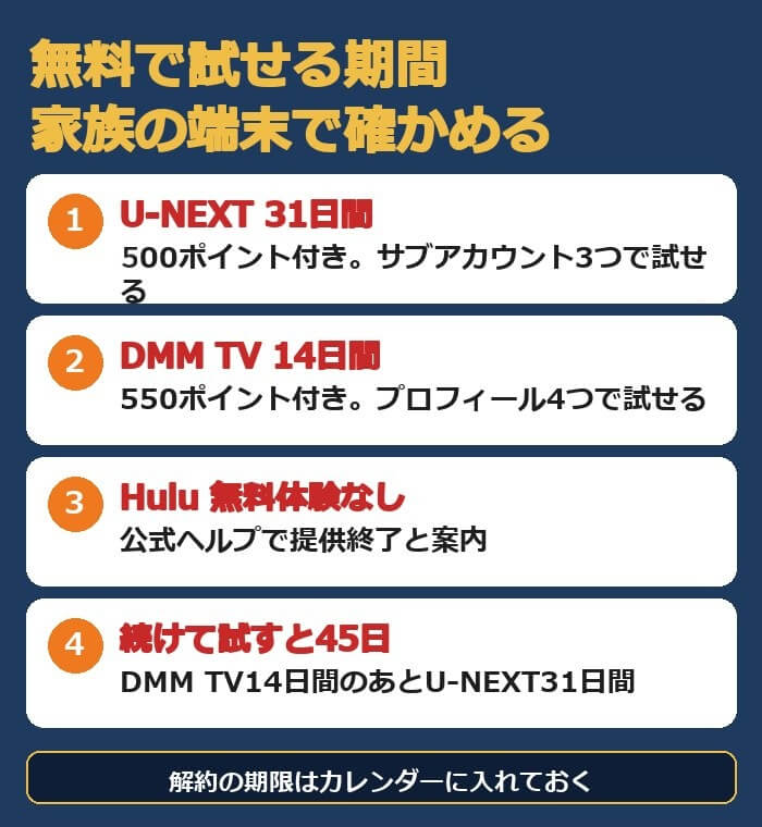 U-NEXTは31日間で500ポイント、DMM TVは14日間で550ポイント、Huluは無料体験なし。続けて試すと45日ほど無料