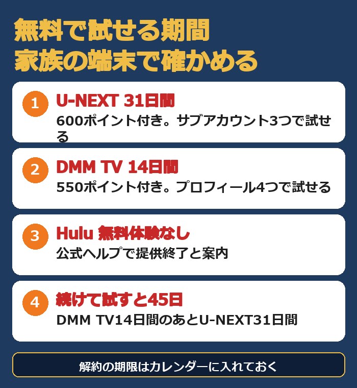 U-NEXTは31日間で600ポイント、DMM TVは14日間で550ポイント、Huluは無料体験なし。続けて試すと45日ほど無料