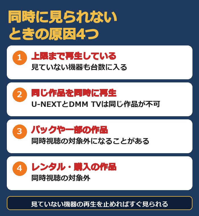 上限まで再生している、同じ作品を同時に再生している、パックや一部の作品が対象外、レンタル・購入作品は対象外