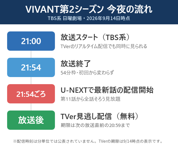 VIVANT第2シーズンの放送21時からU-NEXTとTVerの配信開始までの時間の流れ