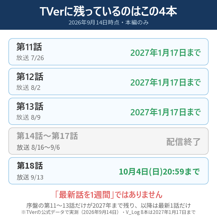 TVerに残るのは第11話から第13話と最新の第18話だけという実測の図解