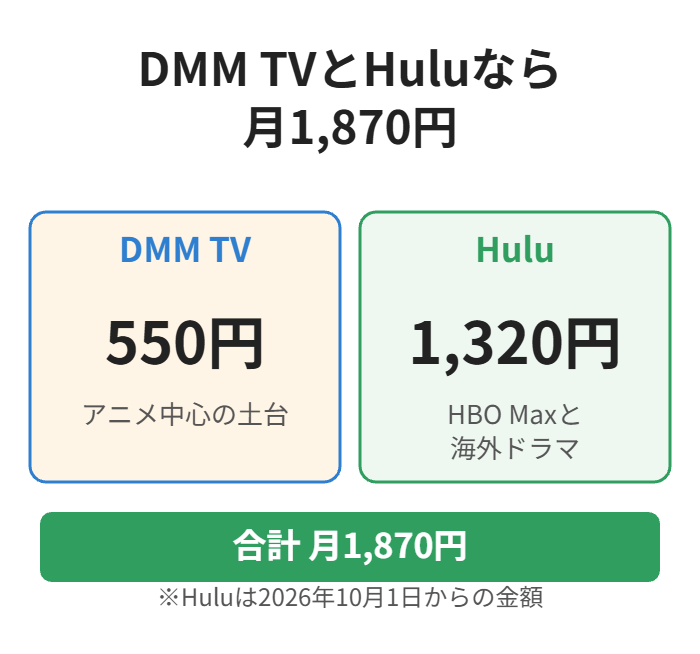 DMM TV550円とHulu1,320円の合計は月1,870円