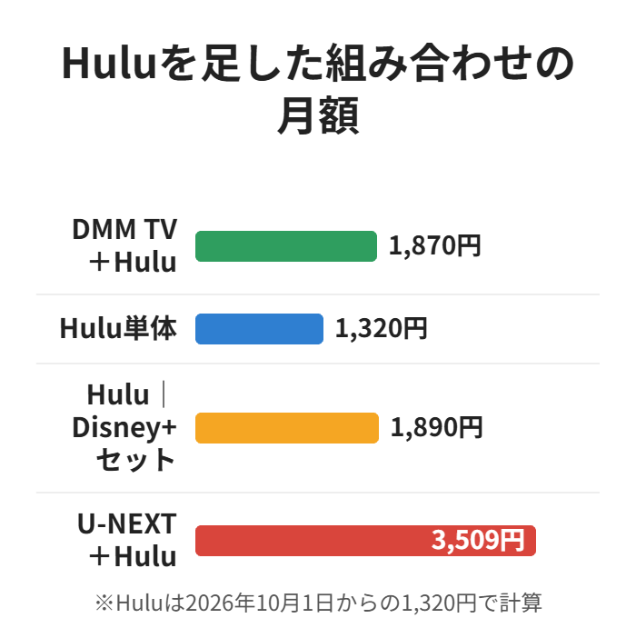 DMM TVとHulu、U-NEXTとHuluなどの組み合わせの月額