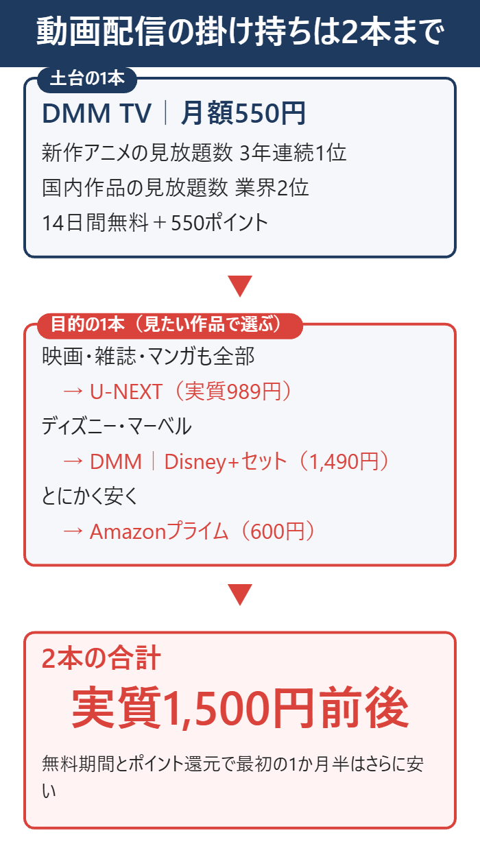 動画配信サービスの掛け持ちは土台のDMM TV550円に目的の1本を足す2本までで実質1,500円前後
