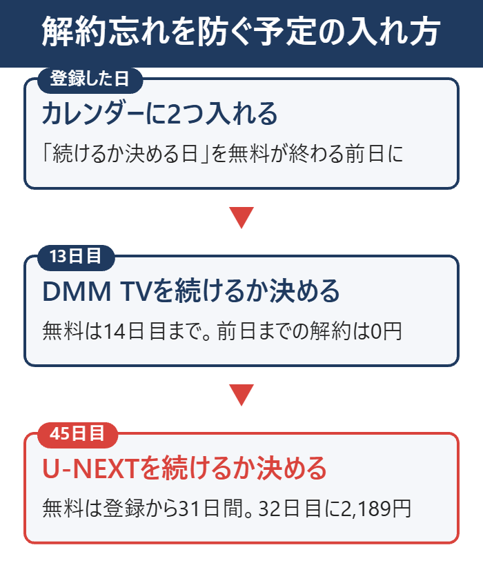 解約忘れを防ぐ予定の入れ方。登録した日に13日目と45日目の予定を入れる