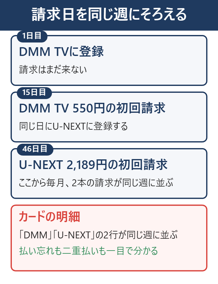 DMM TVとU-NEXTの請求日を同じ週にそろえる登録の順番