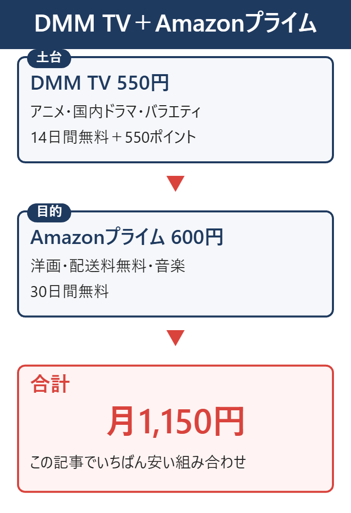 DMM TV550円とAmazonプライム600円の組み合わせで月1,150円