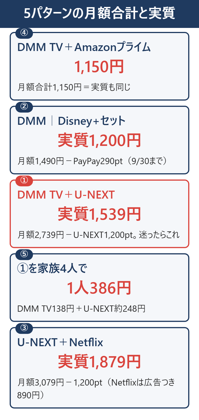 掛け持ち5パターンの月額合計と実質(DMM TV+Amazonプライム1,150円・DMM|Disney+セット実質1,200円・DMM TV+U-NEXT実質1,539円など)