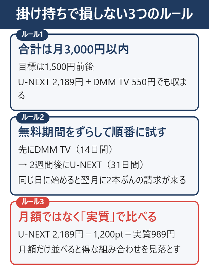 掛け持ちで損しない3つのルール(合計3,000円以内・無料期間をずらす・実質で比べる)