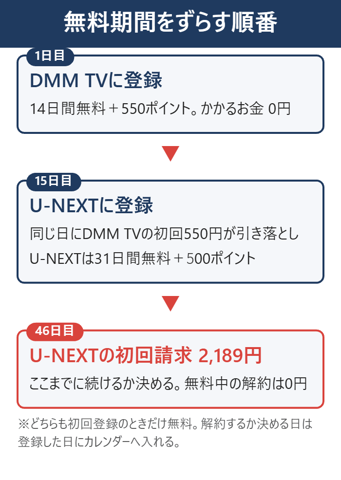 無料期間をずらす順番。1日目にDMM TV、15日目にU-NEXTへ登録すると45日間ほぼ無料
